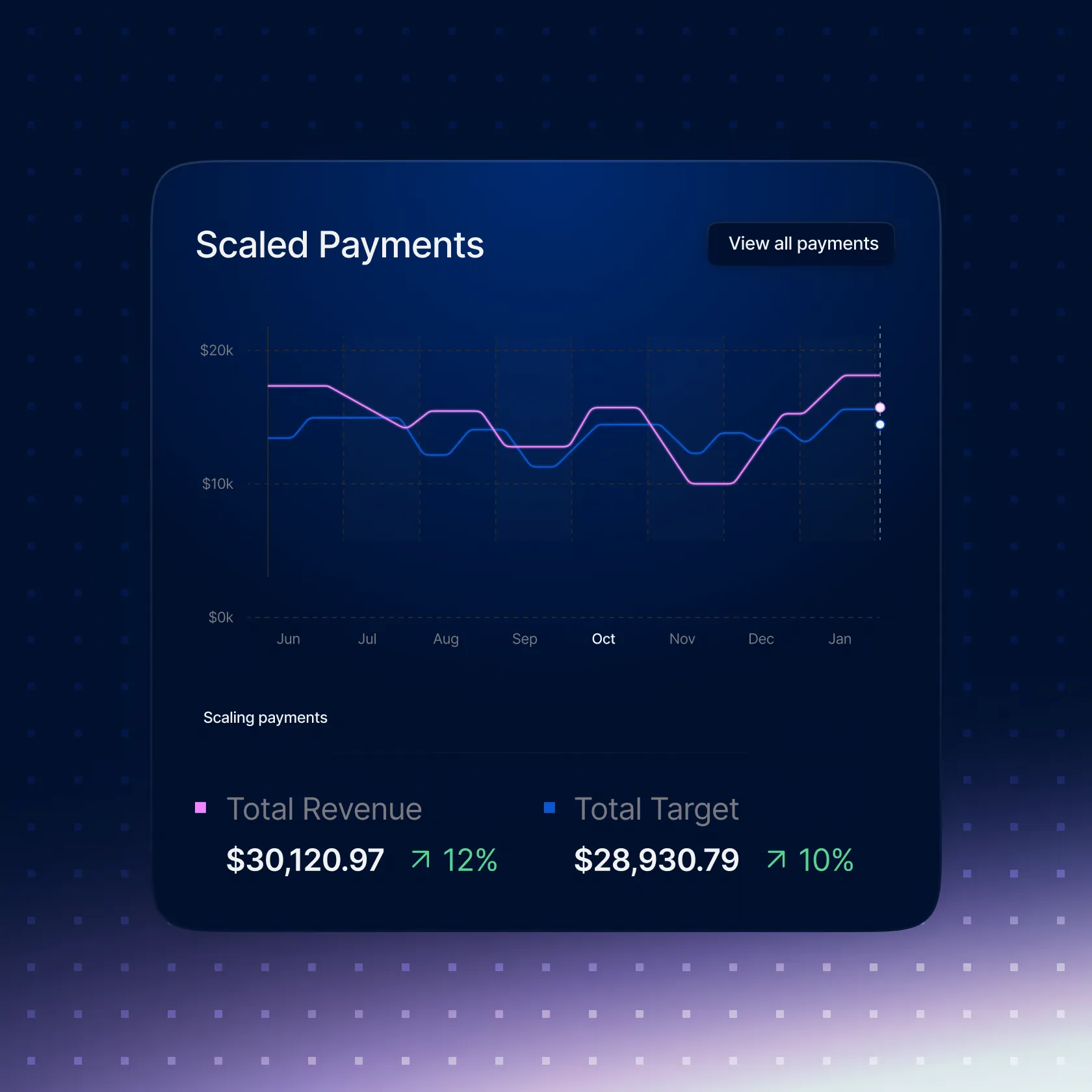 Scaled Payments