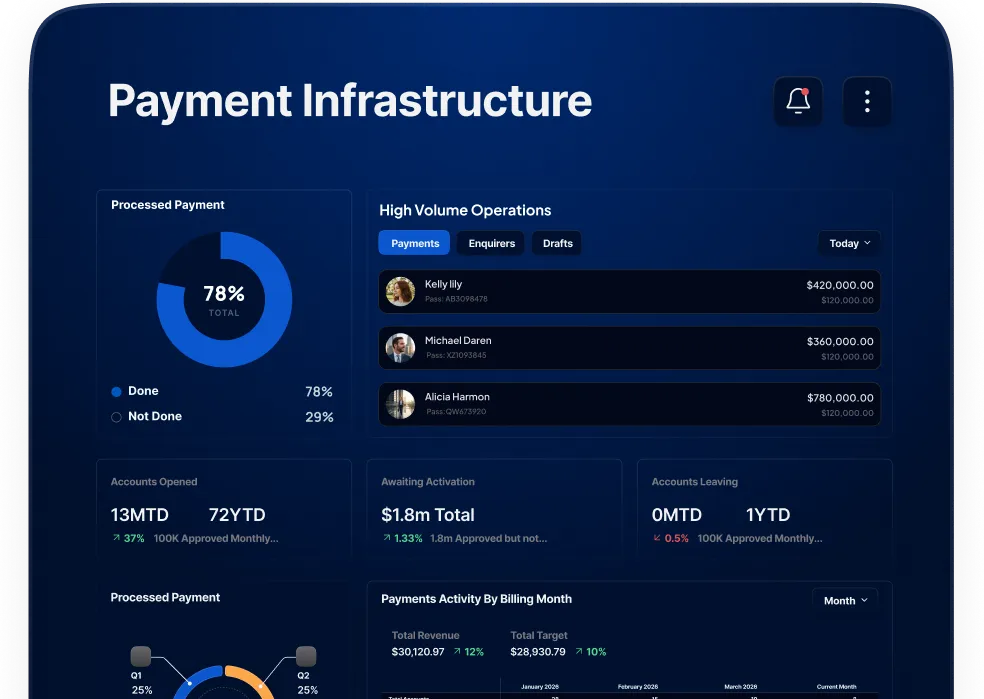 Graphic depicting the Payethos dashboard titled "Payment Infrastructure" 