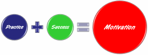 Practice & Success equal Motivation - a formula for setting professional goals