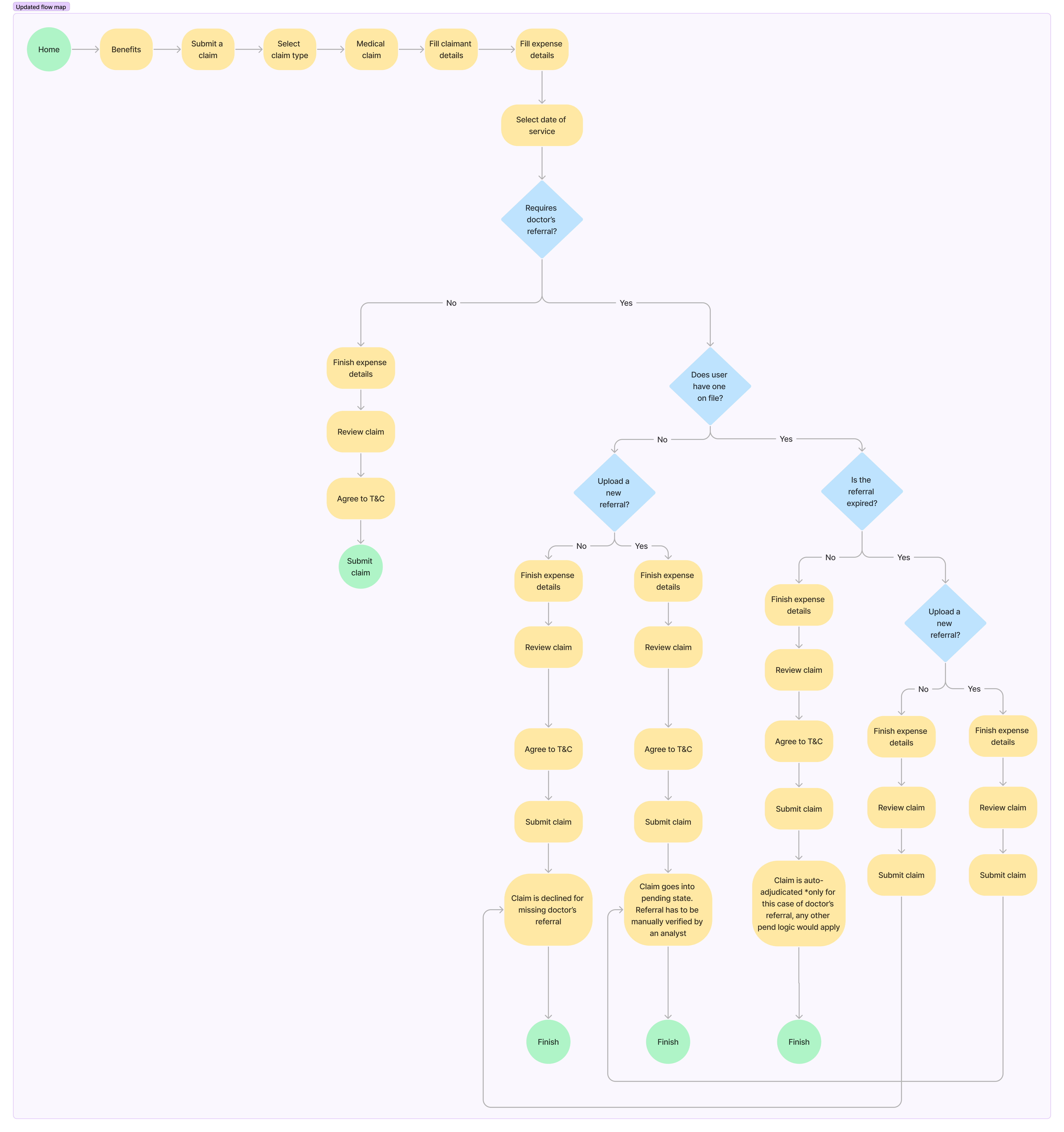 A flow map that shows the process of submitting a health benefits claims. The map defines the different paths a user would take depending on their scenario. 
