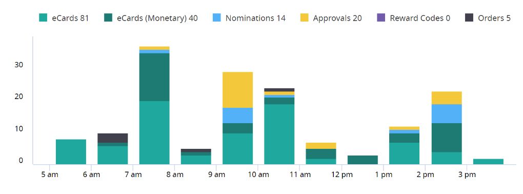 A preview of the Live Stats dashboard in Culture Cloud by O.C. Tanner, which allows program administrators to see real-time employee recognition data in their organization.