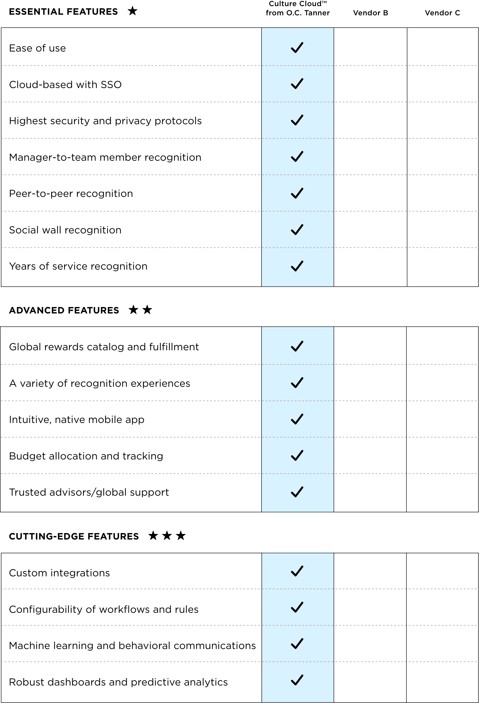 A chart of essential, advanced, and cutting-edge features for employee recognition software.