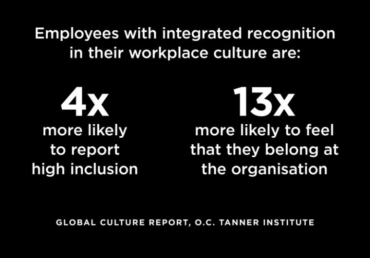 Employees with integrated recognition in their workplace culture are 4x more likely to report high inclusion, and 13x more likely to feel that they belong at the organisation. —Global Culture Report, O.C. Tanner Institute