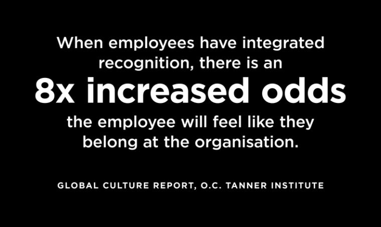 When employees have integrated recognition, there is an 8x increased odds the employee will feel like they belong at the organisation. —Global Culture Report, O.C. Tanner Institute