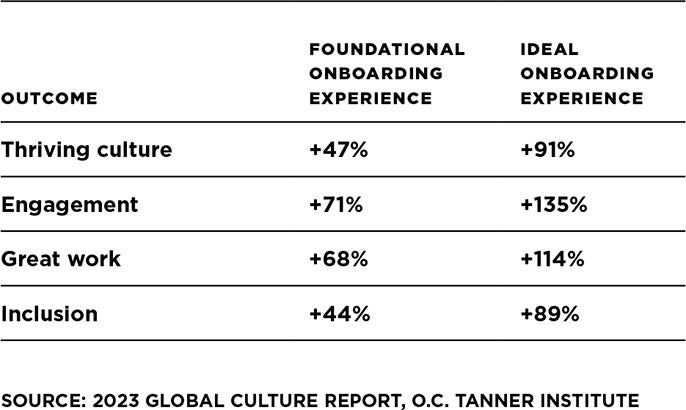 Chart showing that providing opportunities for connection and recognition during the onboarding process almost doubles the likelihood of engagement, great work, inclusion, and having a thriving culture