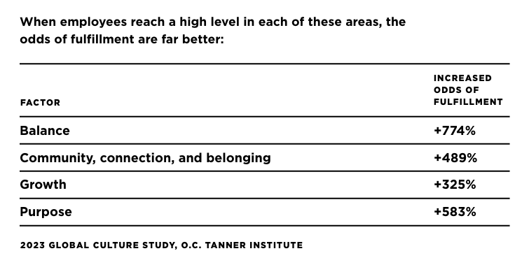 A table showing that when employees reach a high level in certain areas, the odds of fulfillment are far better