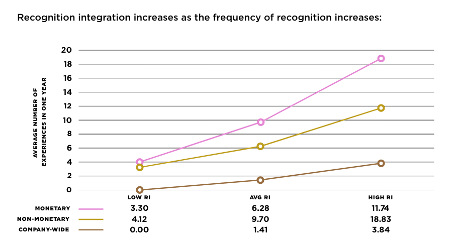 A chart showing that recognition integration increases as the frequency of recognition increases