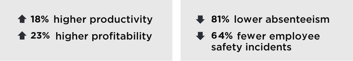 18% higher productivity, 23% higher profitability, 81% lower absenteeism, 64% fewer employee safety incidents