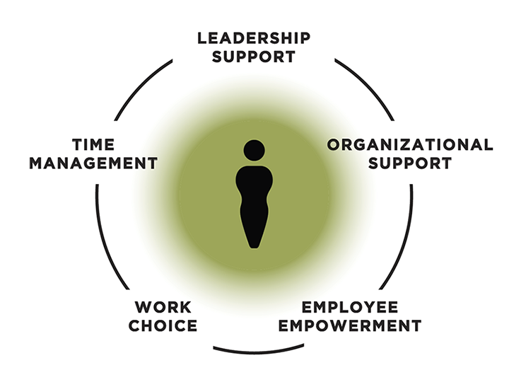 Equitable Flexibility Index: The five components of equitable flexibility from the employee’s perspective.