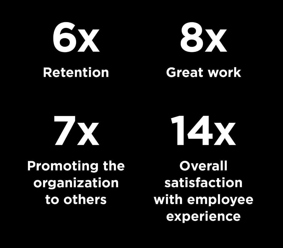 Retention (6x); Promoting the organization to others (7x); Great work (8x); Overall satisfaction with employee experience (14x)