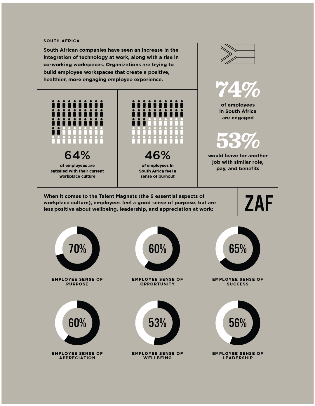 South African companies have seen an increase in the integration of technology at work, along with a rise in co-working workspaces. Organizations are trying to build employee workspaces that create a positive, healthier, more engaging employee experience.