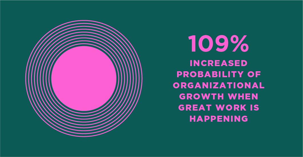 109% increased probability of organizational growth when great work is happening