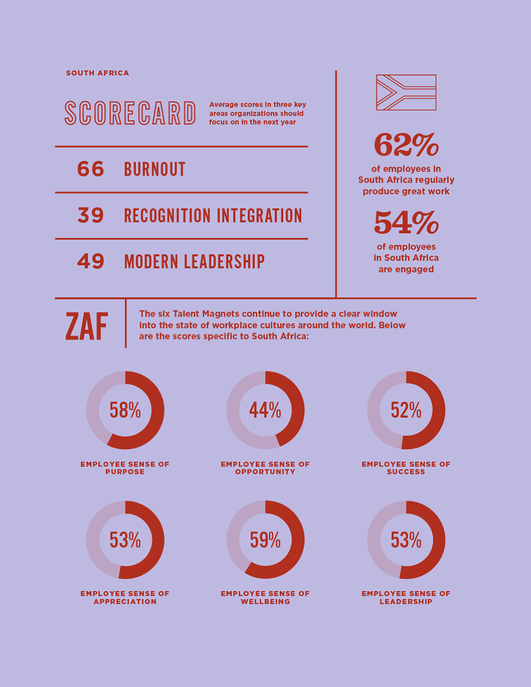 Affect of Talent Magnets on culture specific to South Africa.