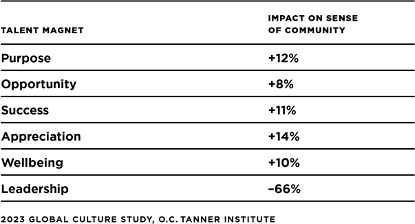 A table showing the positive impact a strong community has on The Talent Magnets™