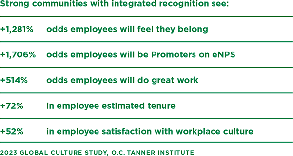 A table showing the positive effect of integrated recognition on a strong community