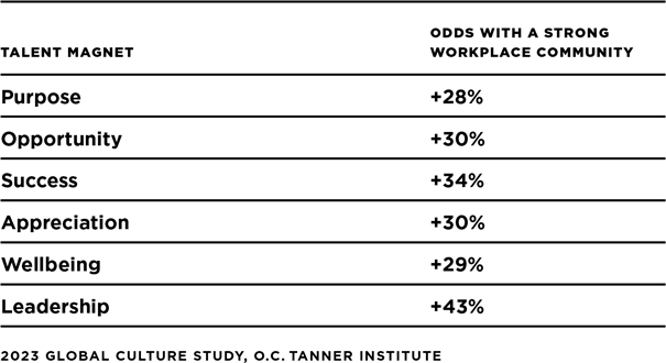 A table showing the positive impact a thriving culture has on The Talent Magnets™