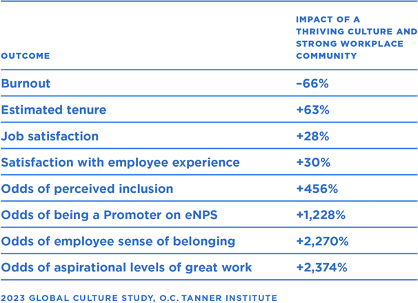A table showing that a strong community and a thriving culture has a tremendous impact on burnout, tenure, inclusion, and great work