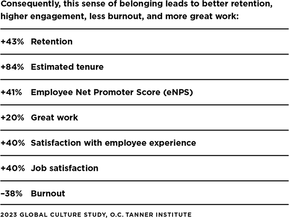 A table showing that a sense of belonging leads to better retention, higher engagement, less burnout, and more great work