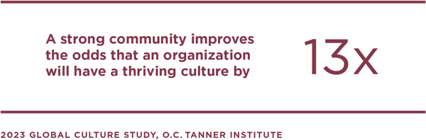 A graphic showing that a strong community improves the odds that an organisation will have a thriving culture by 13x