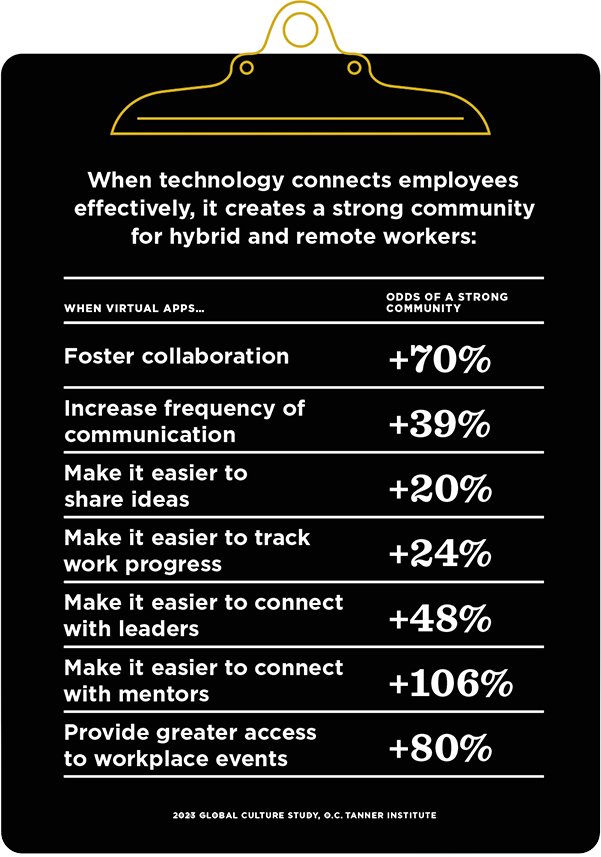 A table showing that technology allowing people to share ideas, build on each other’s contributions, and celebrate successes will strengthen a workplace community