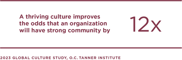 A graphic showing that a thriving culture improves the odds that an organisation will have strong community by 12x