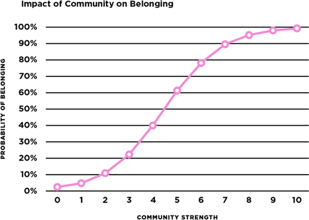 A chart showing that the odds of employees feeling a sense of belonging increase with a strong community