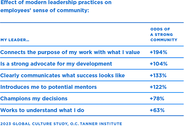 A table showing the positive effect of modern leadership practices on employees’ sense of community