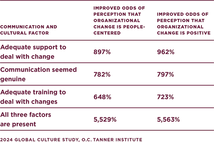 A table showing that three specific communication and cultural factors make a difference in employees’ experiences with change. The most impactful are having support and genuine communication.