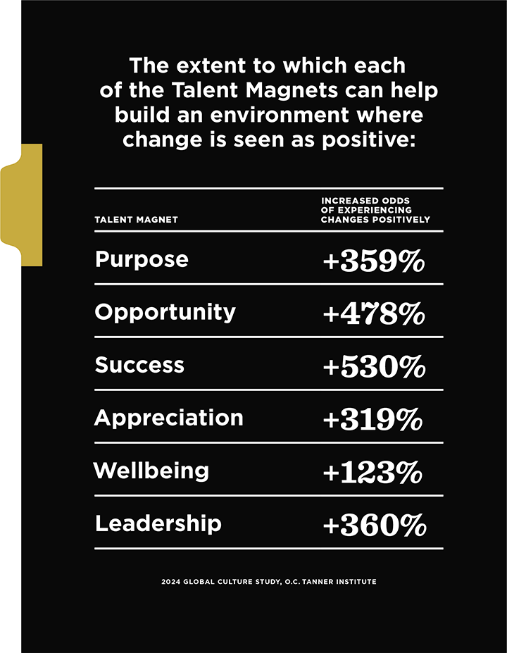 A table showing the extent to which each of the Talent Magnets can help build an environment where change is seen as positive.