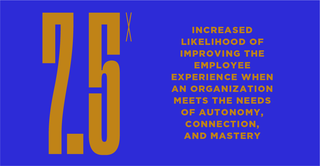 7.5% increased likelihood of improving the employee experience when an organization meets the needs of autonomy connection, and mastery