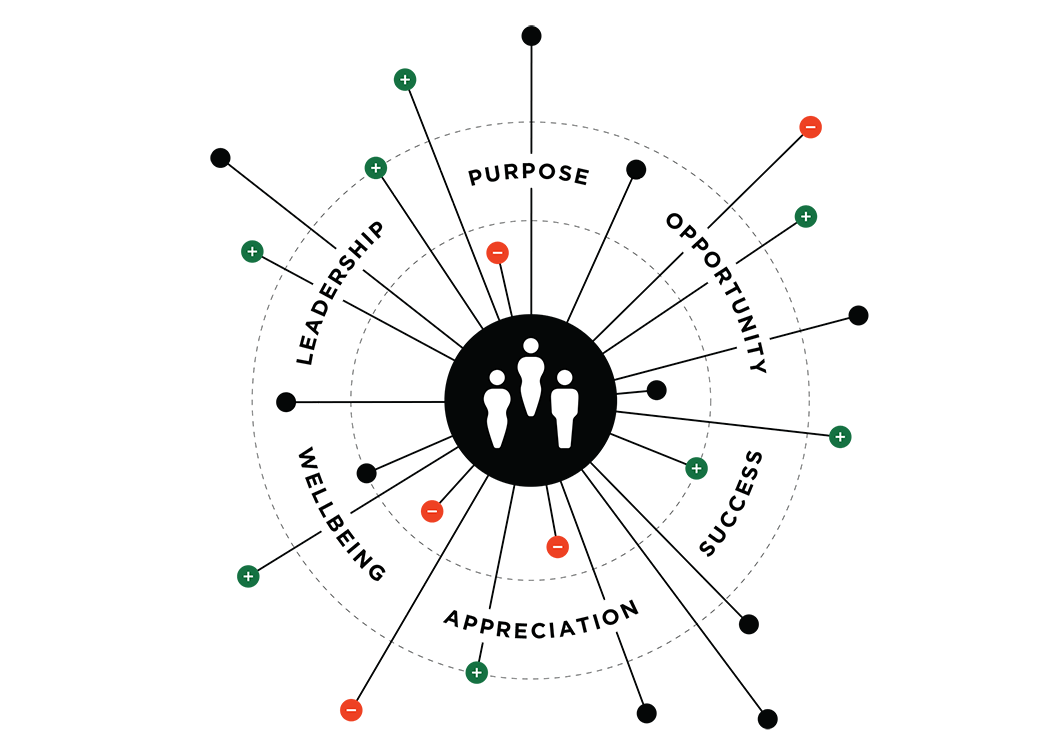 An animation showing that when employees feel a strong sense of ownership in their work, a connection to others, and a sense of achievement and expertise in their role, they’re far more likely to do their best work