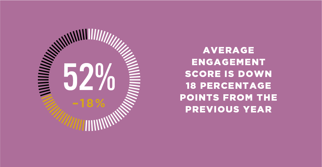 An average engagement score is down 18% from the previous year; 52%
