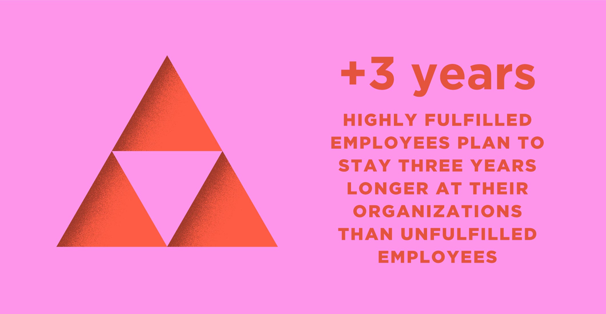 A graphic showing that highly fulfilled employees plan to stay 3 years longer at their organizations