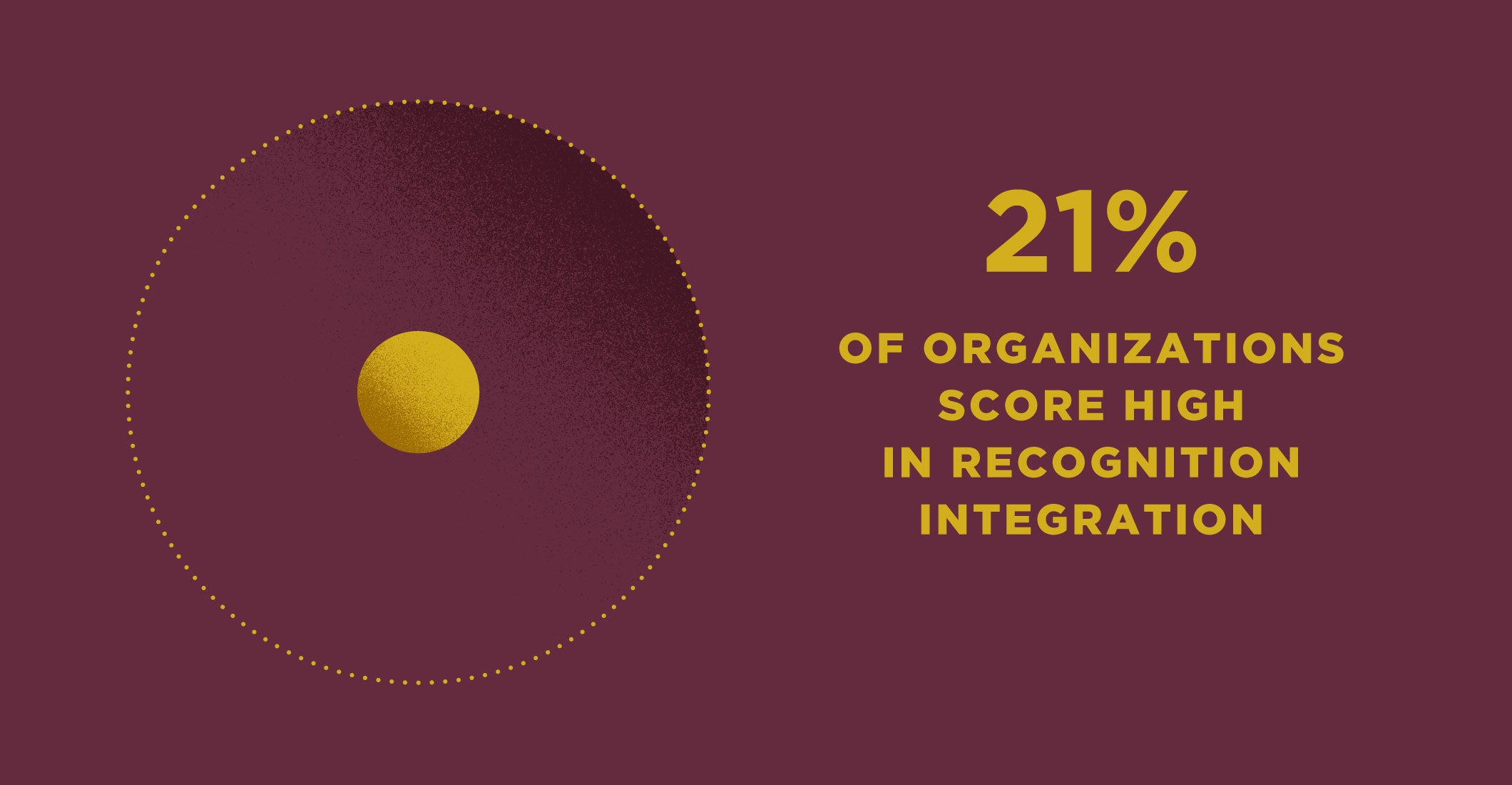 A graphic showing that 21% of organizations score high in recognition integration