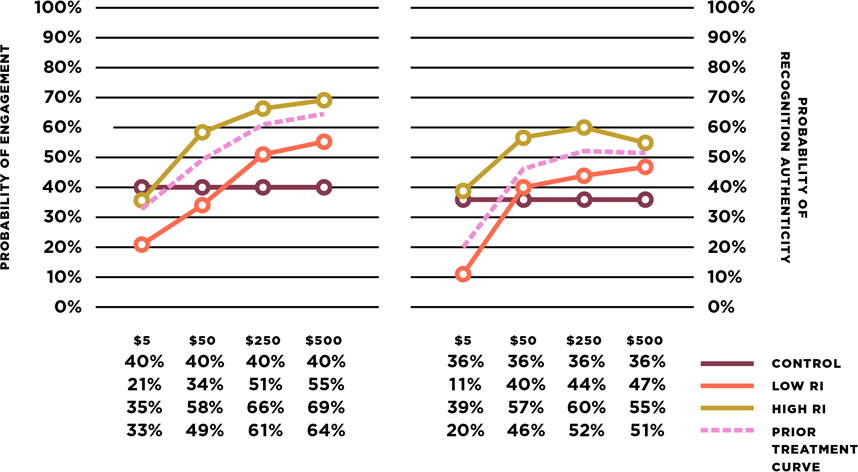 A chart showing the probability of engagement and recognition authenticity at different award values in low and high recognition integration environments