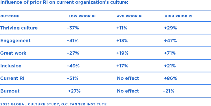 A table showing the influence of prior recogniton integration on a current organization’s culture