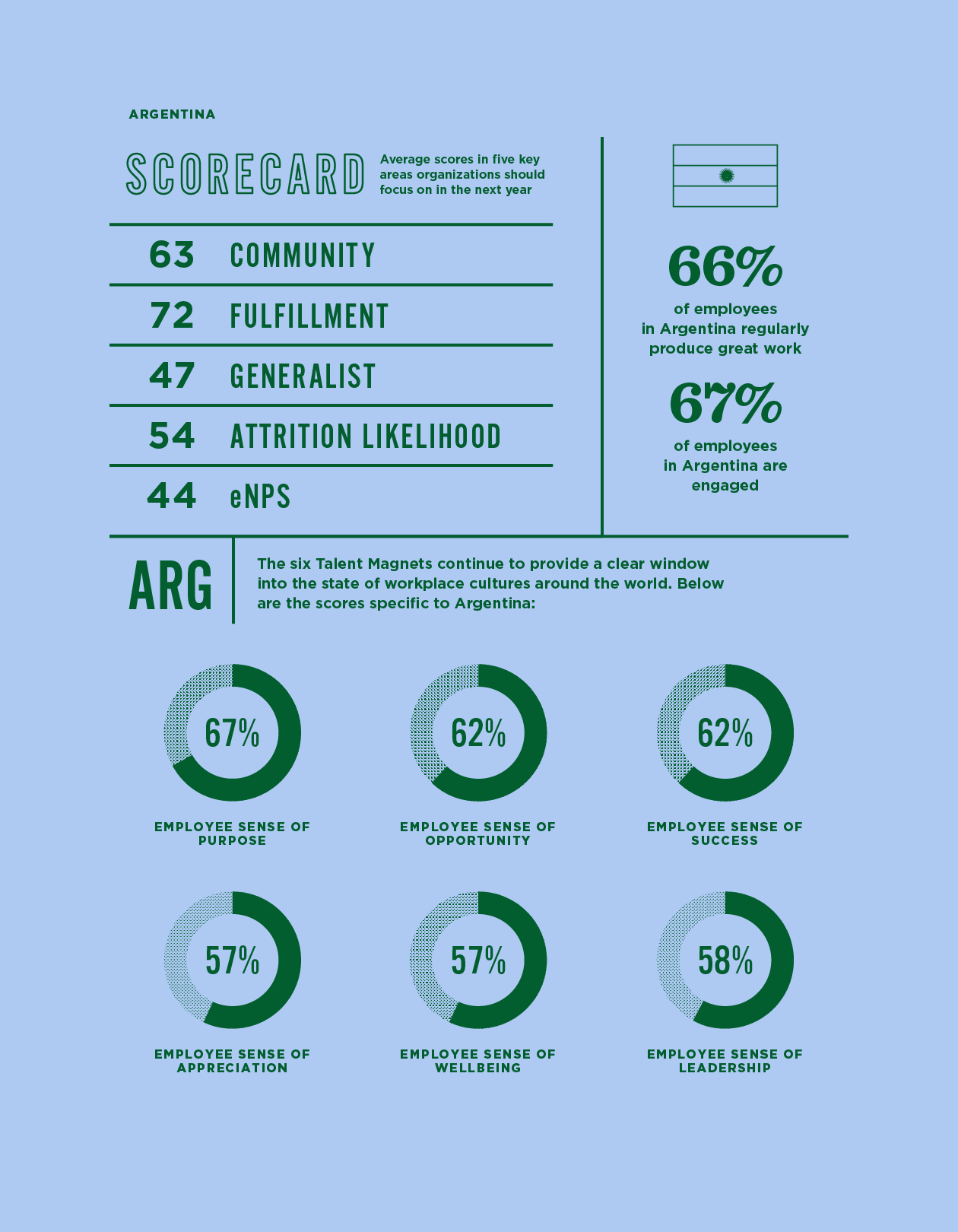 Effect of Talent Magnets on culture within Argentina