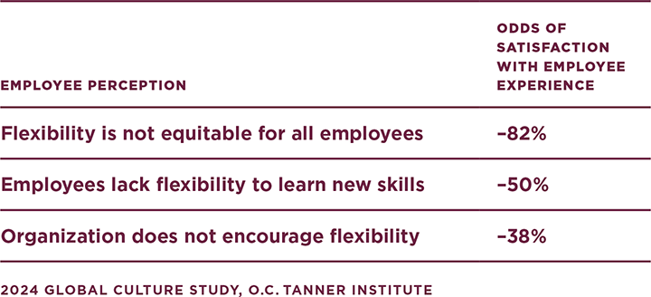 A table showing that when flexibility is not perceived as equitable or supported by the organization, the employee experience suffers.