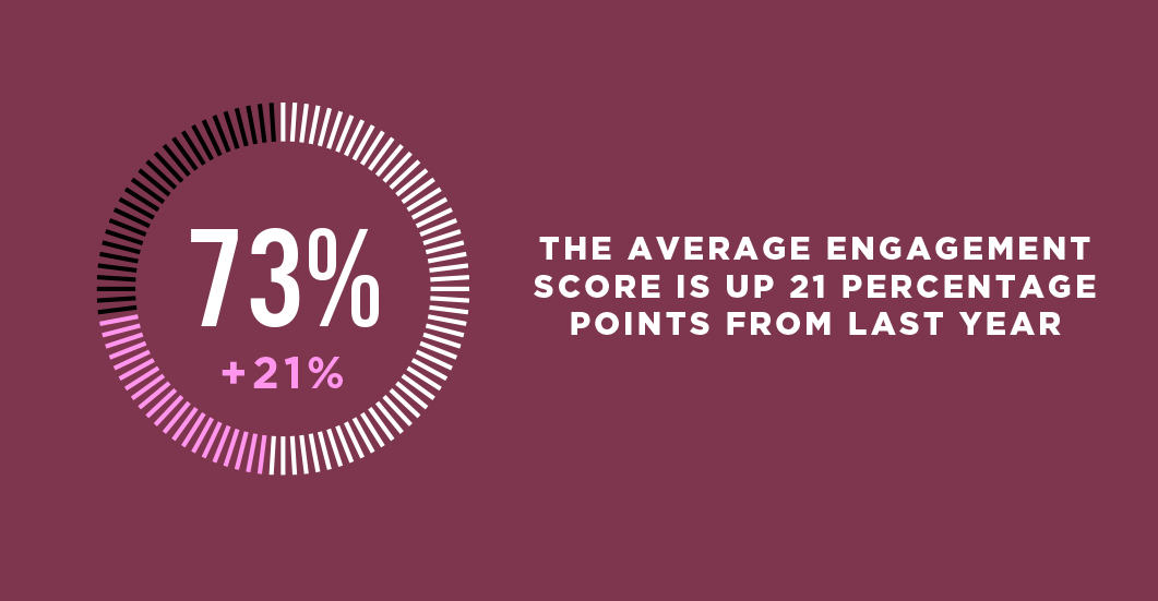 A chart showing the average engagement score for leadership is up 21% from 2022, to 73%