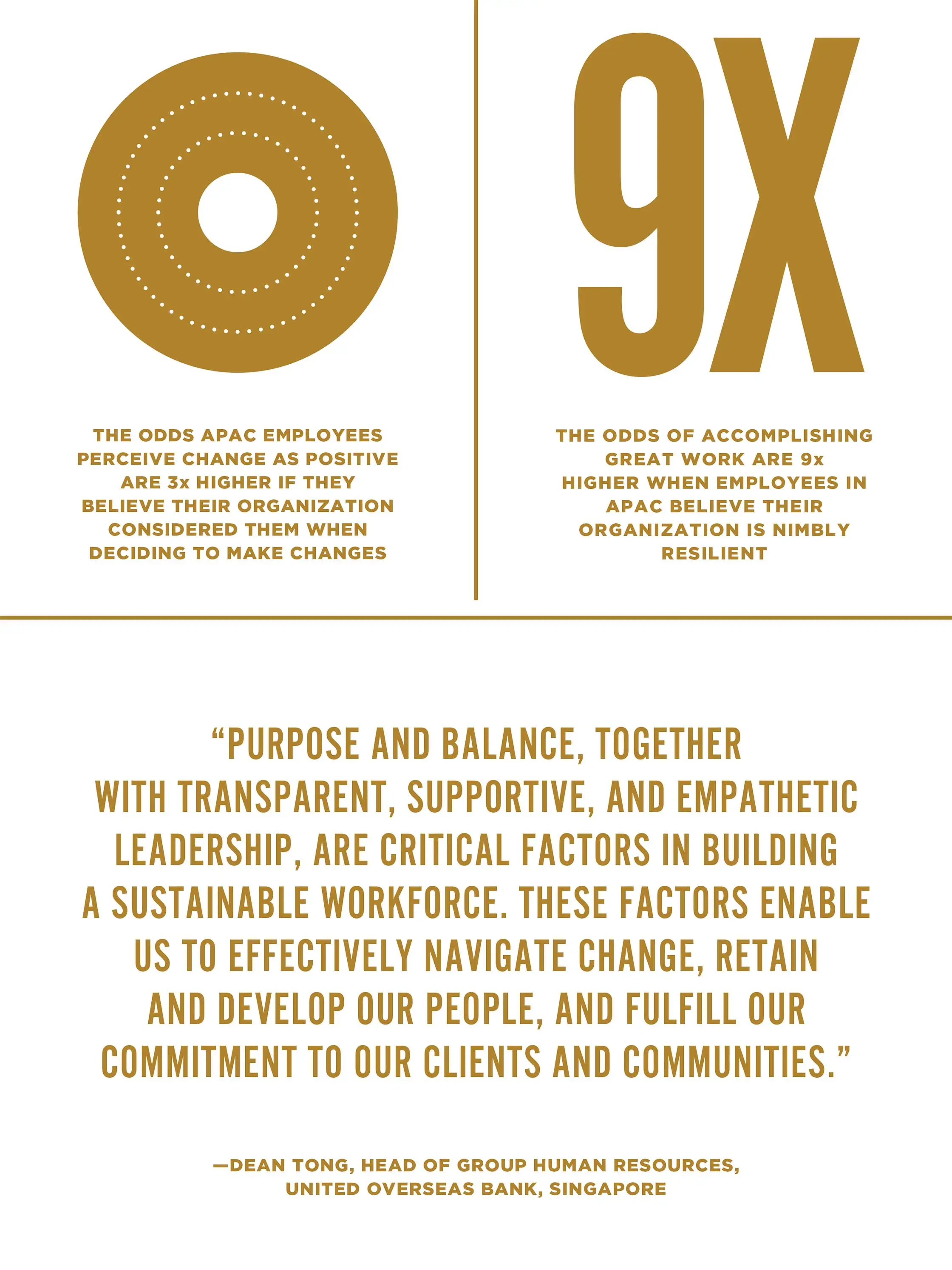 Un graphique sur la culture dans la région APAC : les chances que les employés perçoivent le changement comme positif sont 3 fois plus élevées s’ils croient que leur organisation en a tenu compte lorsqu’ils ont décidé d’apporter des changements; les chances d’accomplir un excellent travail sont 9 fois plus élevées lorsque les employés croient que leur organisation est agilement résiliente; une citation de Dean Tong, responsable des ressources humaines du groupe, United Overseas Bank, Singapour: « L’objectif et l’équilibre, ainsi que le leadership transparent, de soutien et empathique, sont des facteurs essentiels à la construction d’une main-d’œuvre durable. Ces facteurs nous permettent de naviguer efficacement dans le changement, de maintenir en poste et de perfectionner nos employés et de respecter notre engagement envers nos clients et nos collectivités.