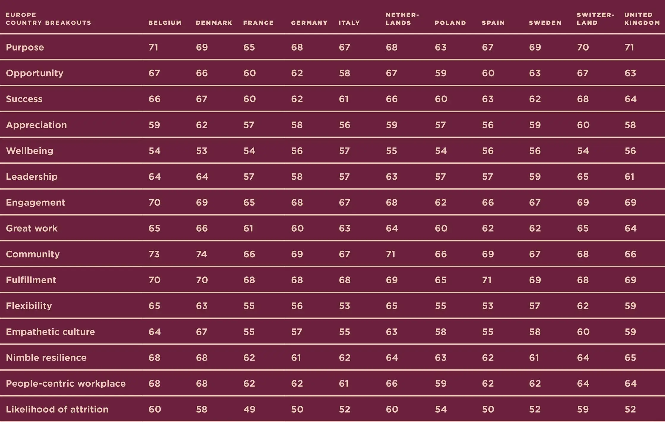 Un tableau montrant les scores de l’indice Talent Magnet et les résultats de la culture en milieu de travail dans plusieurs pays d’Europe.