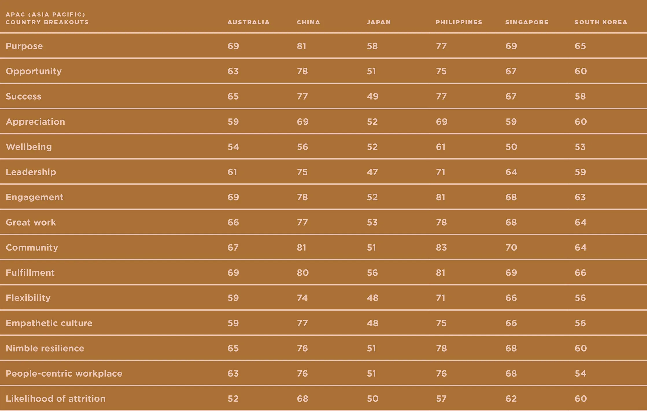 Un tableau montrant les scores de l’indice Talent Magnet et les résultats de la culture en milieu de travail dans plusieurs pays de l’APAC.