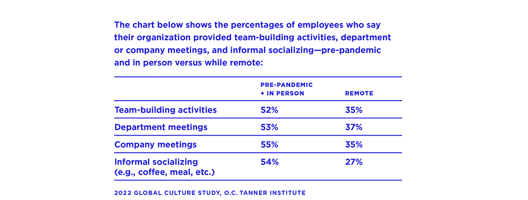 The percentage of employees who say their organization provided team-building activities, department or company meetings, and informal socializing--pre-pandemic and in person versus while remote.