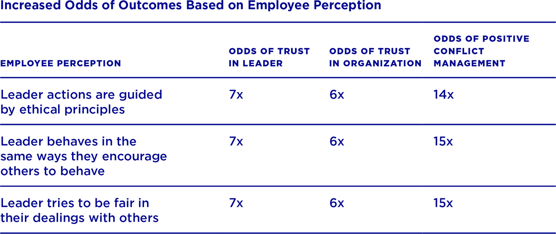 A table showing the increased odds of trust and conflict management based on employee perception of leader integrity