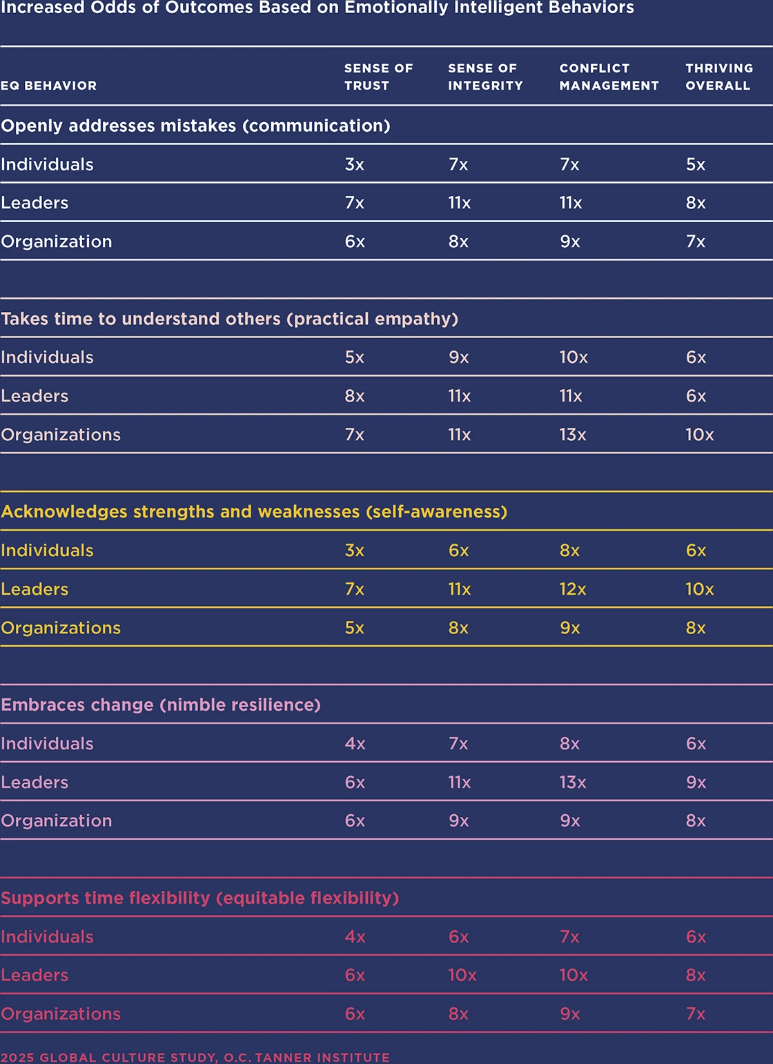 A table showing the increased odds of outcomes in trust, integrity, conflict management, and thriving overall, based on emotionally intelligent behaviors