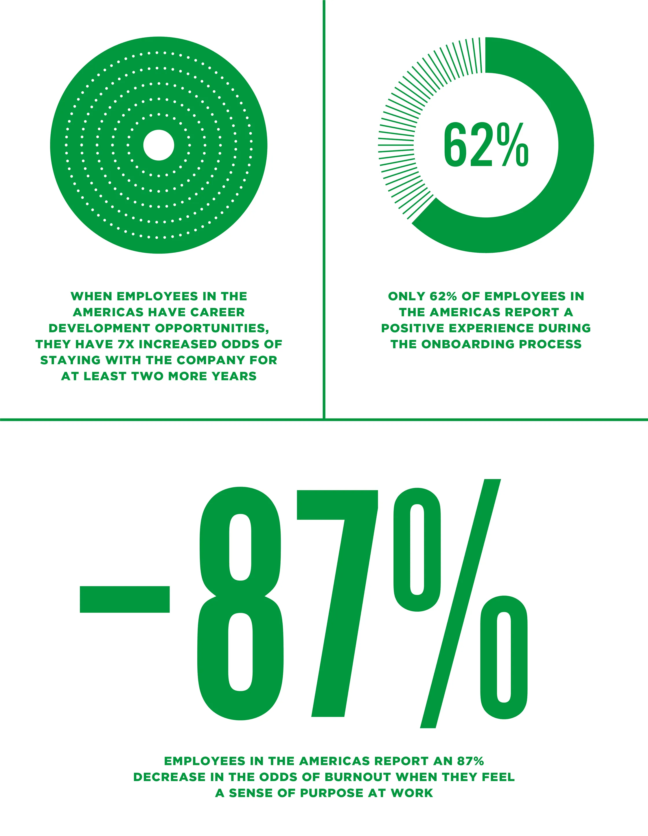A graphic about company culture in the Americas: Career development opportunities increases odds of retention by 7x, only 62% of employees report a positive onboarding experience, and when employees feel a sense of purpose, they are 87% less likely to experience burnout