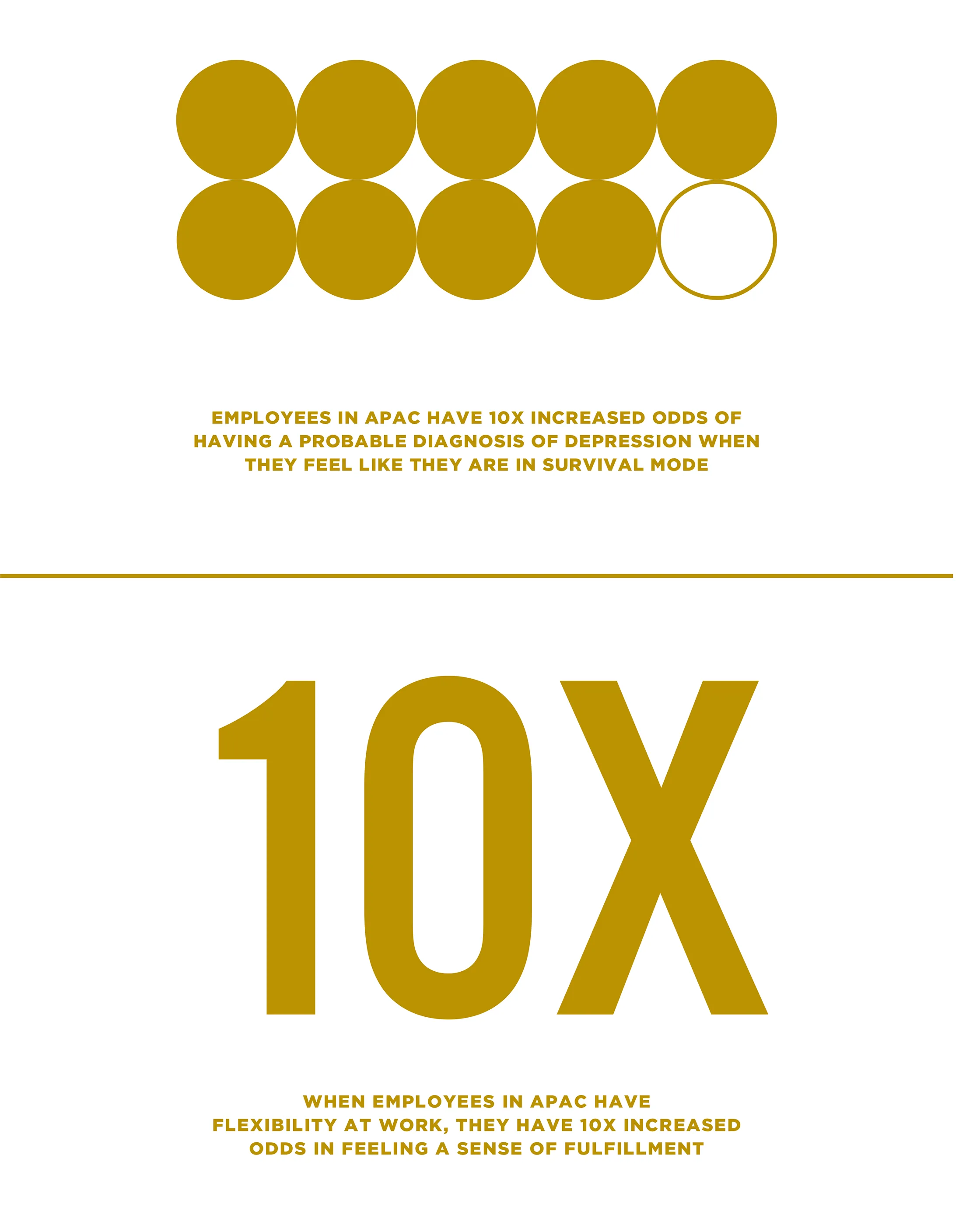 A graphic about workplace culture in APAC: employees have 10x increased odds of having a probable diagnosis of depression when they feel like they are in survival mode; when employees have flexibility at work, they have 10x increased odds in feeling a sense of fulfillment