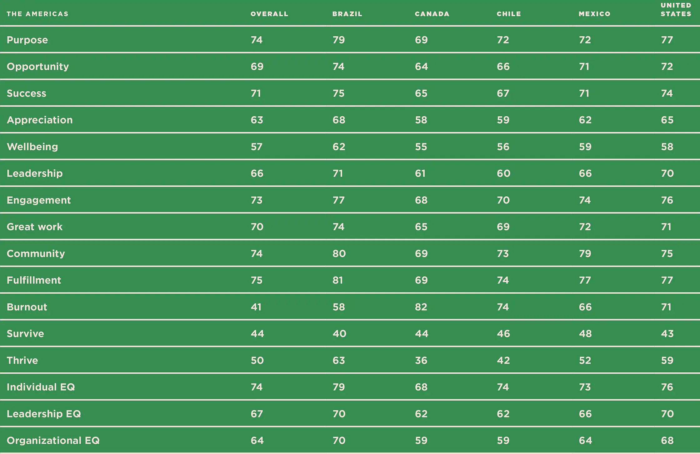 A table showing talent magnet index scores and workplace culture outcomes in the Americas