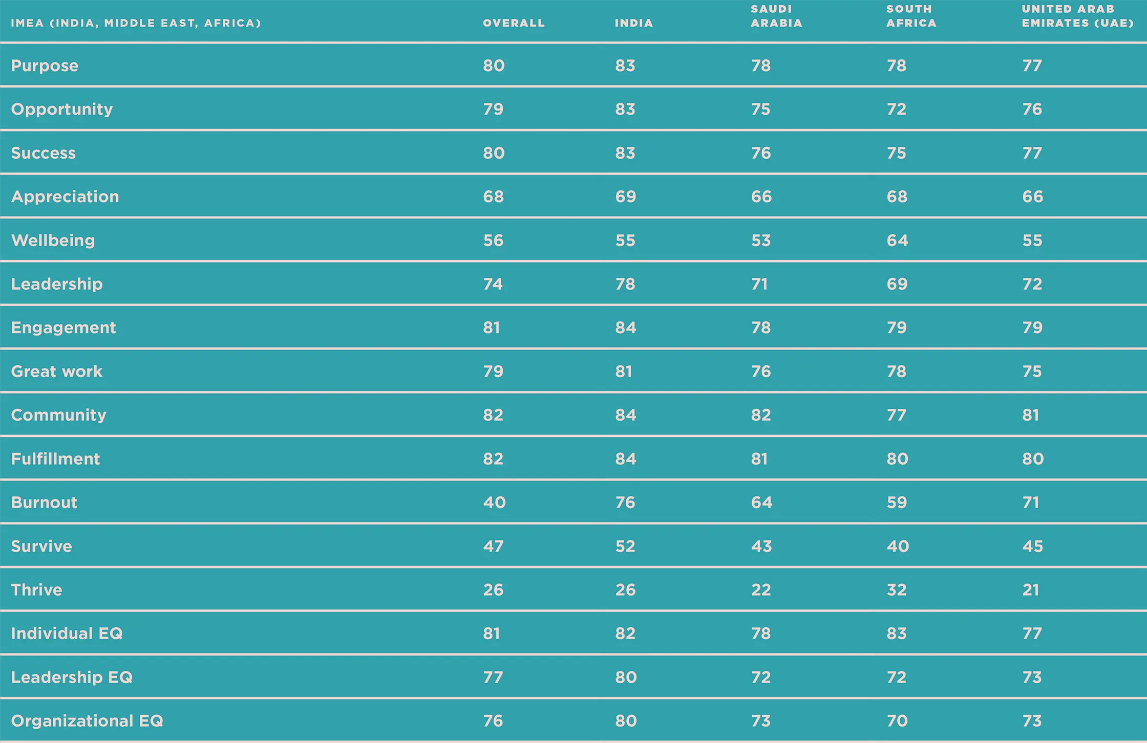 A table showing talent magnet index scores and workplace culture outcomes in IMEA