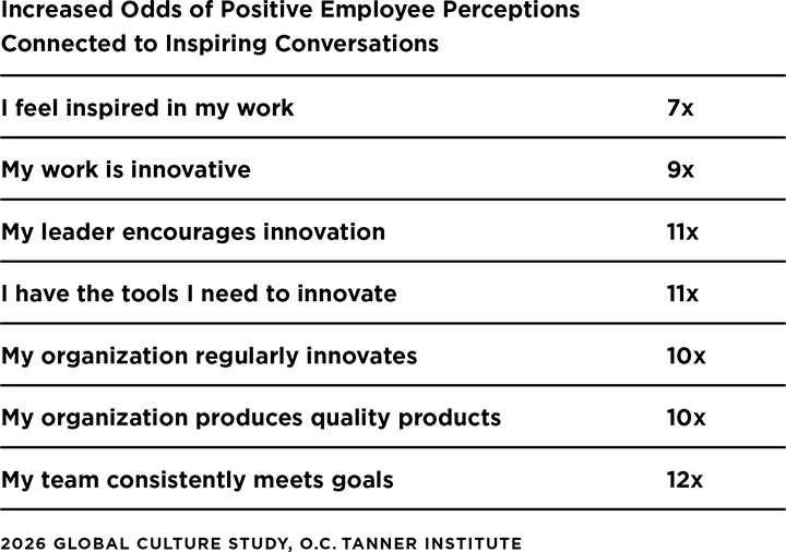A table showing the increased odds of positive employee perceptions connected to inspiring conversations